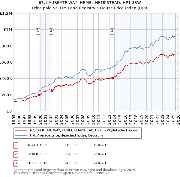 67, LAUREATE WAY, HEMEL HEMPSTEAD, HP1 3RW: Price paid vs HM Land Registry's House Price Index