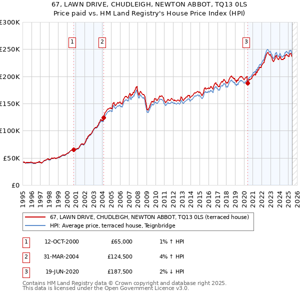 67, LAWN DRIVE, CHUDLEIGH, NEWTON ABBOT, TQ13 0LS: Price paid vs HM Land Registry's House Price Index