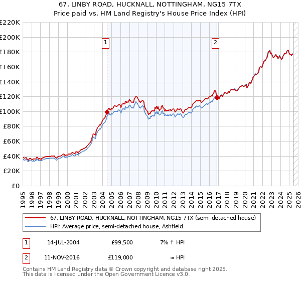 67, LINBY ROAD, HUCKNALL, NOTTINGHAM, NG15 7TX: Price paid vs HM Land Registry's House Price Index