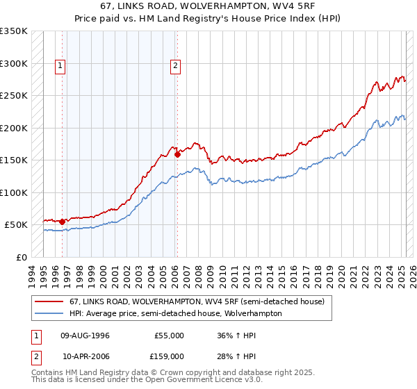 67, LINKS ROAD, WOLVERHAMPTON, WV4 5RF: Price paid vs HM Land Registry's House Price Index