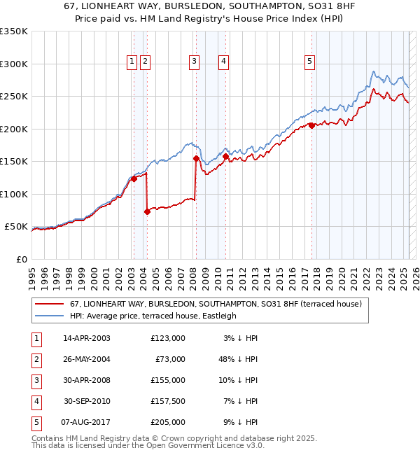 67, LIONHEART WAY, BURSLEDON, SOUTHAMPTON, SO31 8HF: Price paid vs HM Land Registry's House Price Index