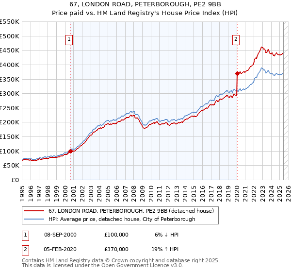 67, LONDON ROAD, PETERBOROUGH, PE2 9BB: Price paid vs HM Land Registry's House Price Index