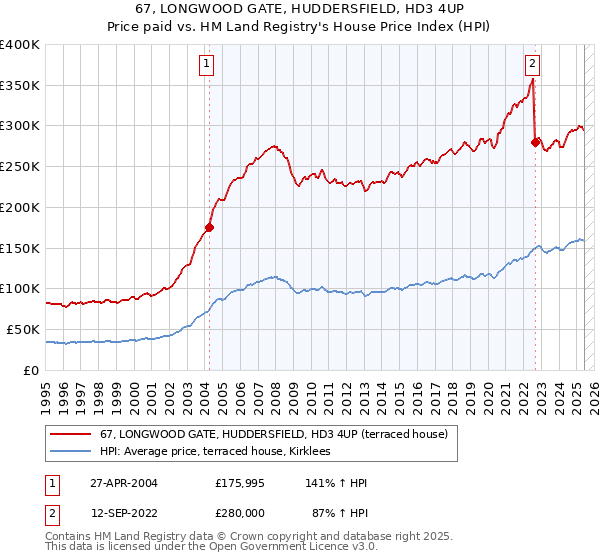 67, LONGWOOD GATE, HUDDERSFIELD, HD3 4UP: Price paid vs HM Land Registry's House Price Index