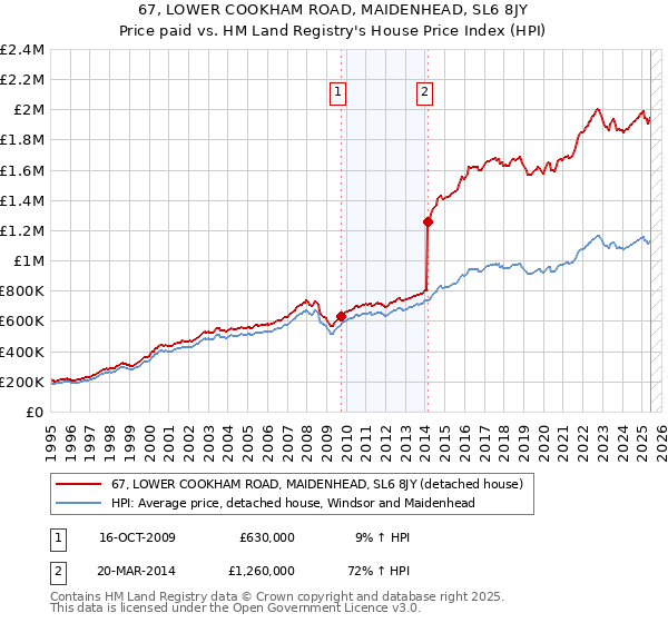 67, LOWER COOKHAM ROAD, MAIDENHEAD, SL6 8JY: Price paid vs HM Land Registry's House Price Index