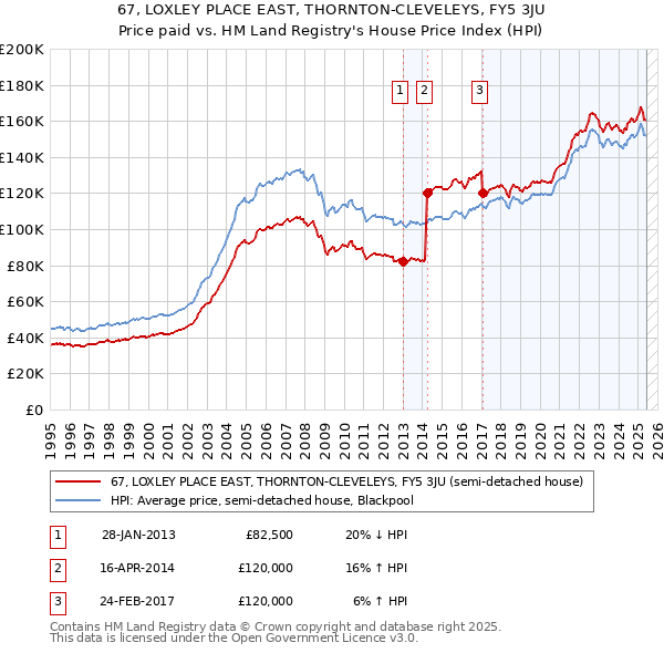 67, LOXLEY PLACE EAST, THORNTON-CLEVELEYS, FY5 3JU: Price paid vs HM Land Registry's House Price Index