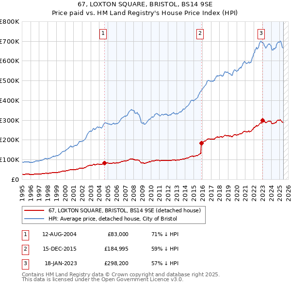 67, LOXTON SQUARE, BRISTOL, BS14 9SE: Price paid vs HM Land Registry's House Price Index