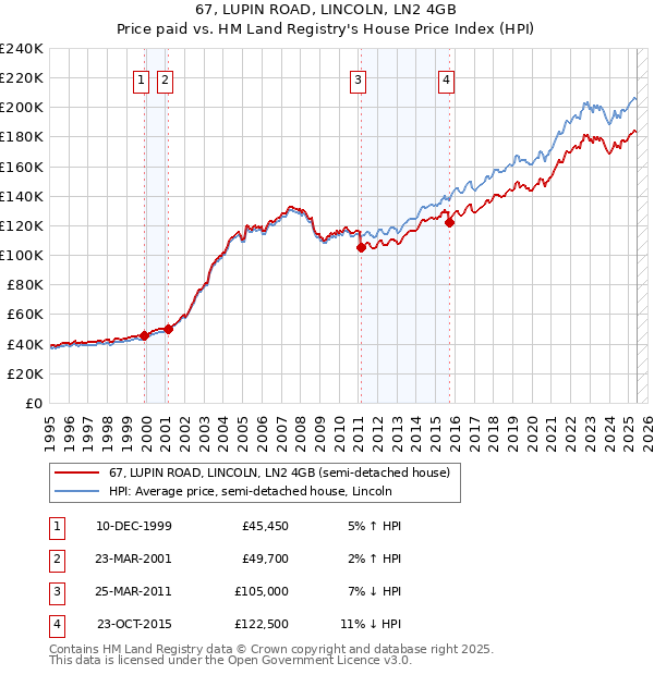 67, LUPIN ROAD, LINCOLN, LN2 4GB: Price paid vs HM Land Registry's House Price Index