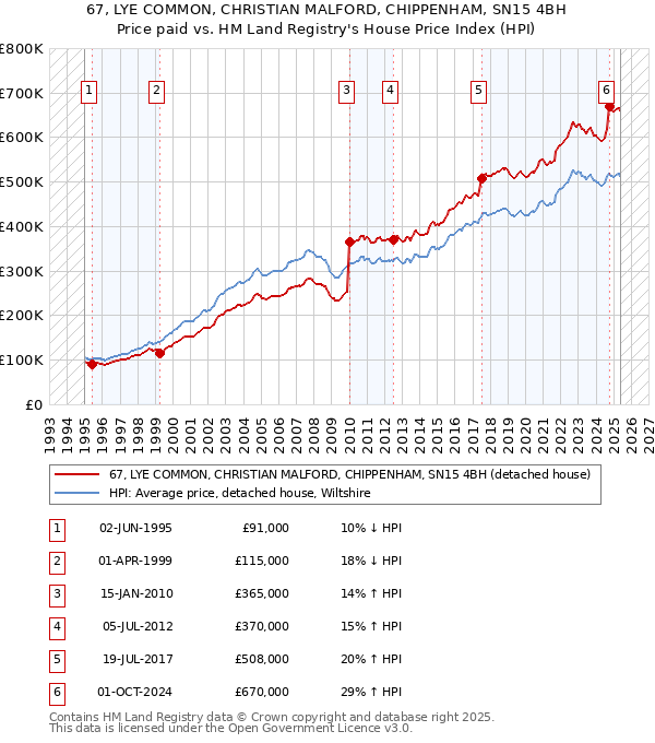 67, LYE COMMON, CHRISTIAN MALFORD, CHIPPENHAM, SN15 4BH: Price paid vs HM Land Registry's House Price Index