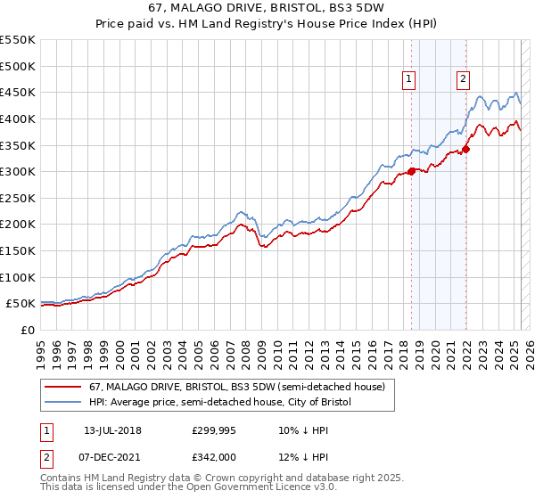 67, MALAGO DRIVE, BRISTOL, BS3 5DW: Price paid vs HM Land Registry's House Price Index