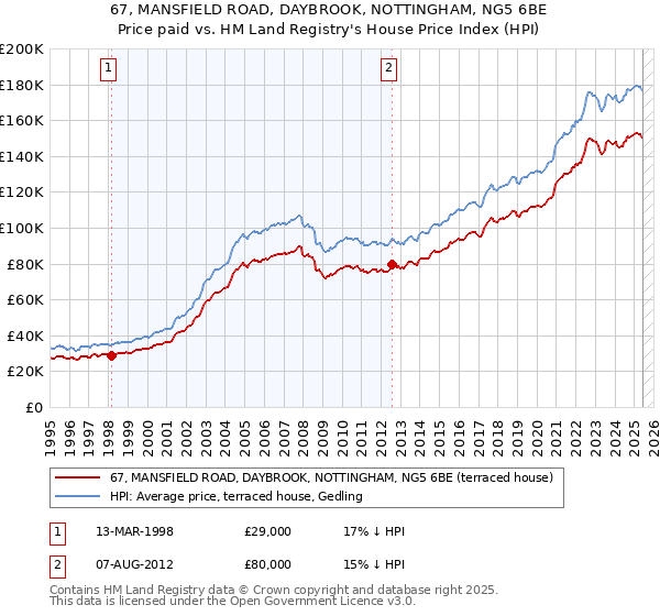 67, MANSFIELD ROAD, DAYBROOK, NOTTINGHAM, NG5 6BE: Price paid vs HM Land Registry's House Price Index