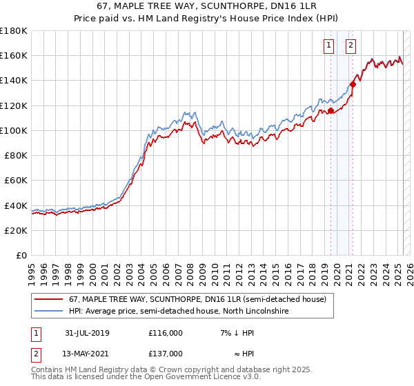 67, MAPLE TREE WAY, SCUNTHORPE, DN16 1LR: Price paid vs HM Land Registry's House Price Index