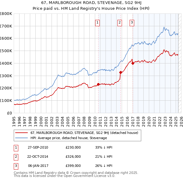 67, MARLBOROUGH ROAD, STEVENAGE, SG2 9HJ: Price paid vs HM Land Registry's House Price Index