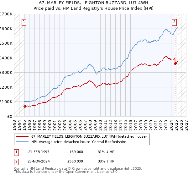 67, MARLEY FIELDS, LEIGHTON BUZZARD, LU7 4WH: Price paid vs HM Land Registry's House Price Index