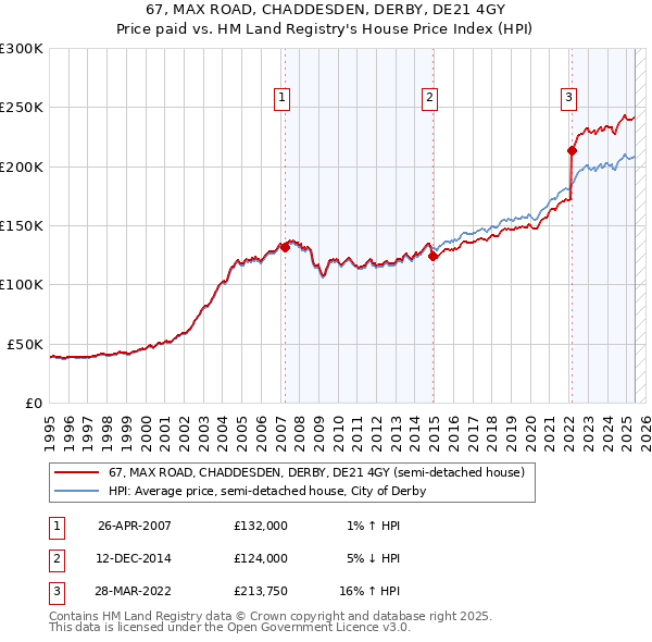 67, MAX ROAD, CHADDESDEN, DERBY, DE21 4GY: Price paid vs HM Land Registry's House Price Index