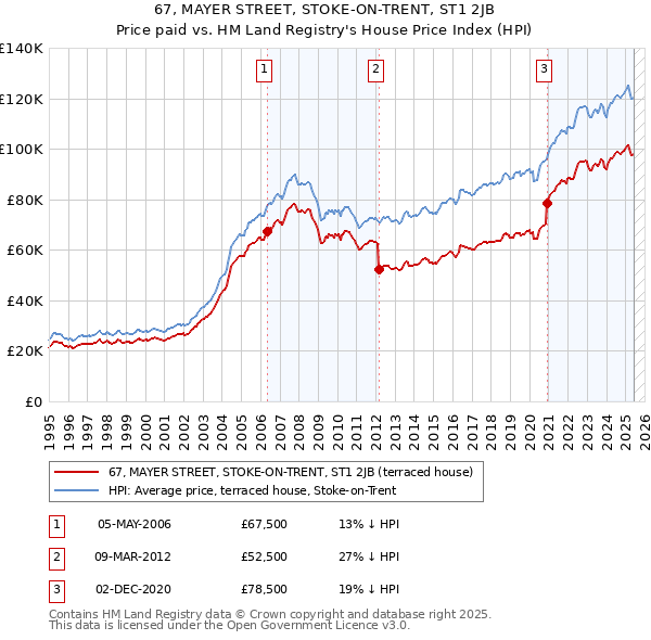 67, MAYER STREET, STOKE-ON-TRENT, ST1 2JB: Price paid vs HM Land Registry's House Price Index