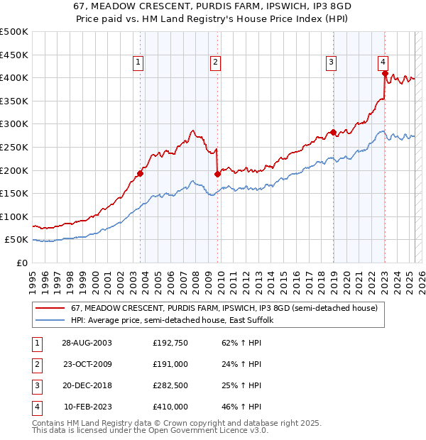 67, MEADOW CRESCENT, PURDIS FARM, IPSWICH, IP3 8GD: Price paid vs HM Land Registry's House Price Index