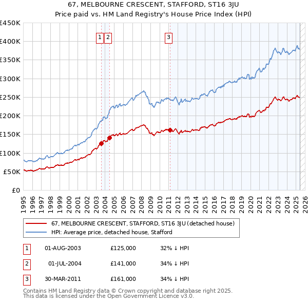 67, MELBOURNE CRESCENT, STAFFORD, ST16 3JU: Price paid vs HM Land Registry's House Price Index