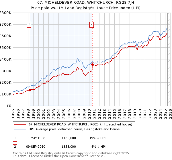67, MICHELDEVER ROAD, WHITCHURCH, RG28 7JH: Price paid vs HM Land Registry's House Price Index
