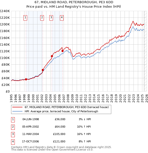 67, MIDLAND ROAD, PETERBOROUGH, PE3 6DD: Price paid vs HM Land Registry's House Price Index