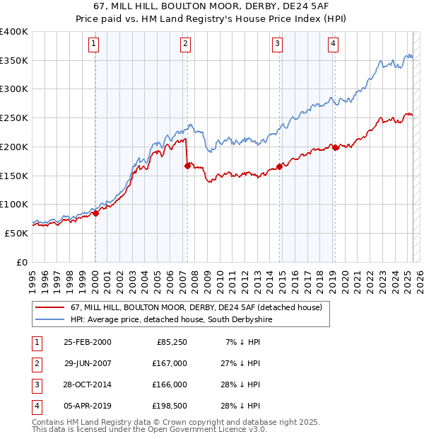 67, MILL HILL, BOULTON MOOR, DERBY, DE24 5AF: Price paid vs HM Land Registry's House Price Index