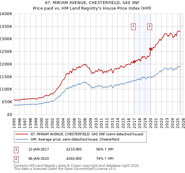 67, MIRIAM AVENUE, CHESTERFIELD, S40 3NF: Price paid vs HM Land Registry's House Price Index