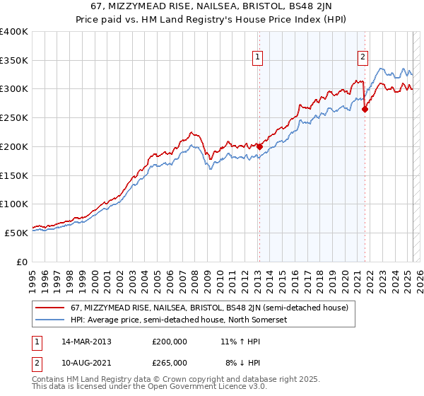 67, MIZZYMEAD RISE, NAILSEA, BRISTOL, BS48 2JN: Price paid vs HM Land Registry's House Price Index