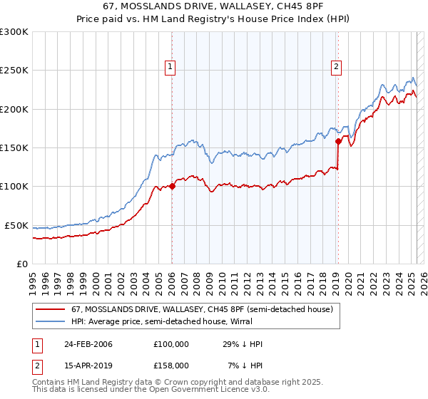 67, MOSSLANDS DRIVE, WALLASEY, CH45 8PF: Price paid vs HM Land Registry's House Price Index