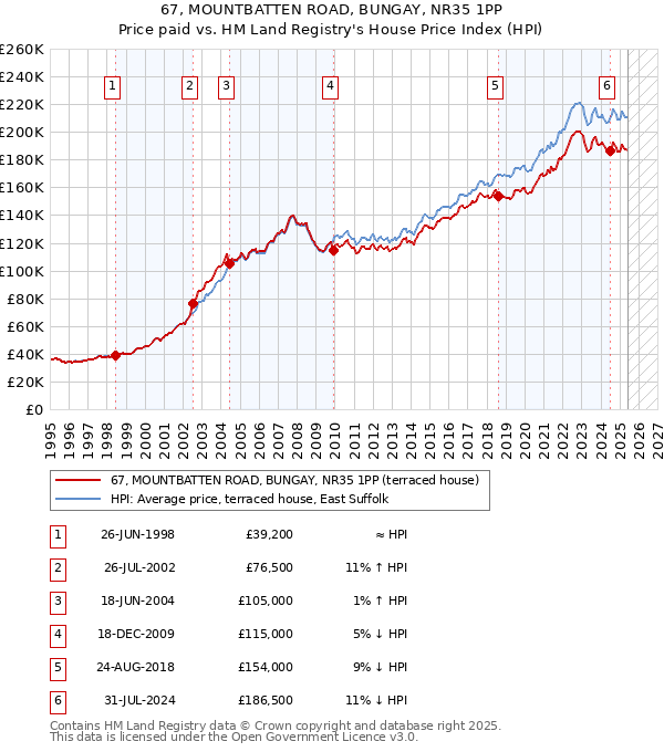 67, MOUNTBATTEN ROAD, BUNGAY, NR35 1PP: Price paid vs HM Land Registry's House Price Index