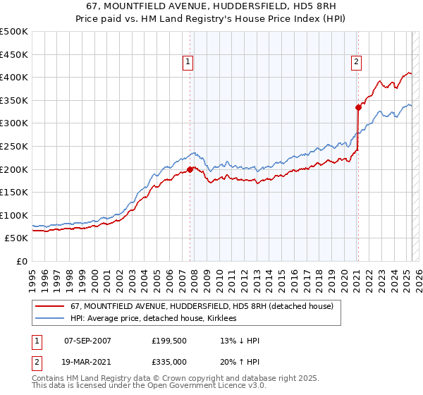 67, MOUNTFIELD AVENUE, HUDDERSFIELD, HD5 8RH: Price paid vs HM Land Registry's House Price Index