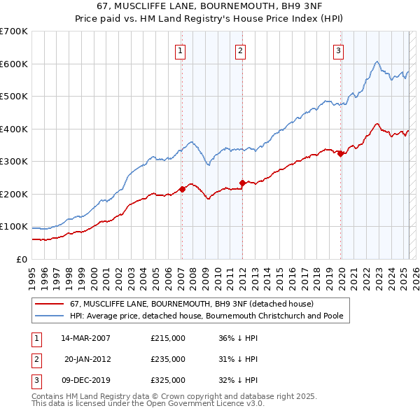 67, MUSCLIFFE LANE, BOURNEMOUTH, BH9 3NF: Price paid vs HM Land Registry's House Price Index