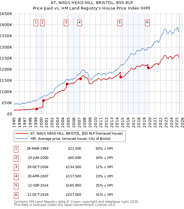 67, NAGS HEAD HILL, BRISTOL, BS5 8LP: Price paid vs HM Land Registry's House Price Index