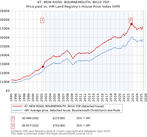 67, NEW ROAD, BOURNEMOUTH, BH10 7DP: Price paid vs HM Land Registry's House Price Index