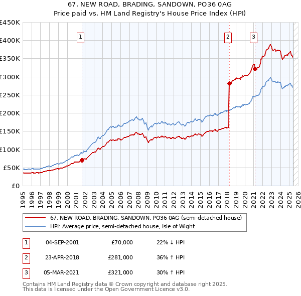 67, NEW ROAD, BRADING, SANDOWN, PO36 0AG: Price paid vs HM Land Registry's House Price Index