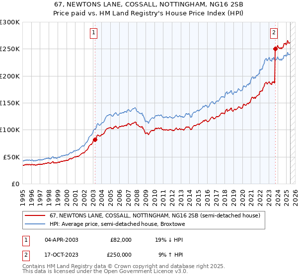 67, NEWTONS LANE, COSSALL, NOTTINGHAM, NG16 2SB: Price paid vs HM Land Registry's House Price Index