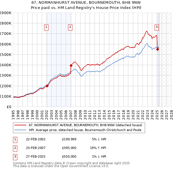 67, NORMANHURST AVENUE, BOURNEMOUTH, BH8 9NW: Price paid vs HM Land Registry's House Price Index