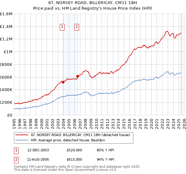 67, NORSEY ROAD, BILLERICAY, CM11 1BH: Price paid vs HM Land Registry's House Price Index