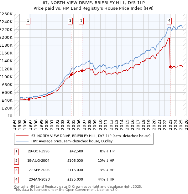 67, NORTH VIEW DRIVE, BRIERLEY HILL, DY5 1LP: Price paid vs HM Land Registry's House Price Index