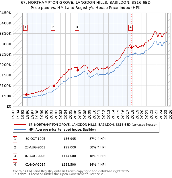 67, NORTHAMPTON GROVE, LANGDON HILLS, BASILDON, SS16 6ED: Price paid vs HM Land Registry's House Price Index