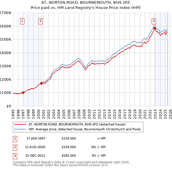 67, NORTON ROAD, BOURNEMOUTH, BH9 2PZ: Price paid vs HM Land Registry's House Price Index