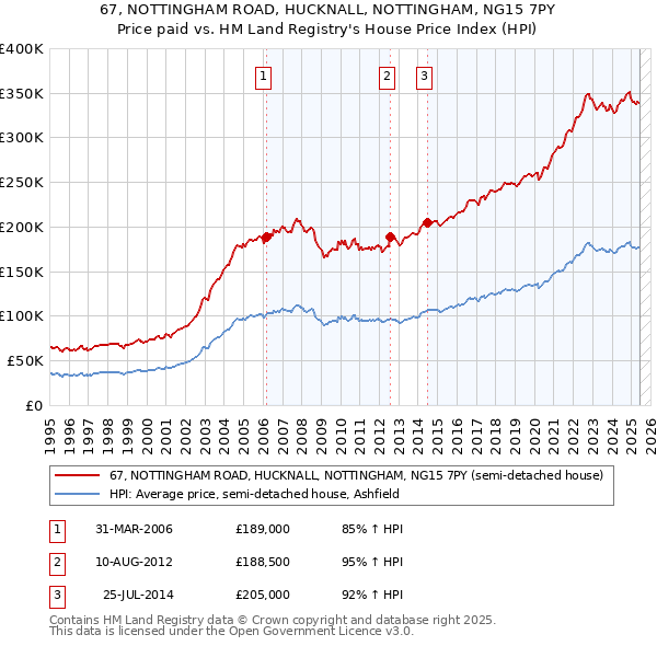 67, NOTTINGHAM ROAD, HUCKNALL, NOTTINGHAM, NG15 7PY: Price paid vs HM Land Registry's House Price Index