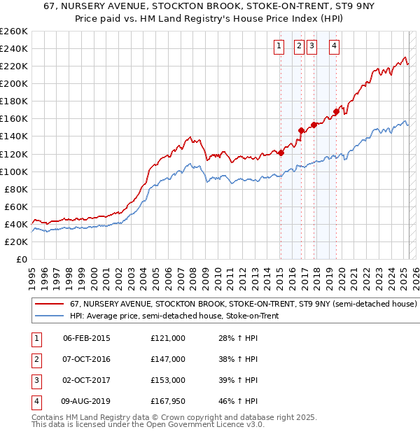 67, NURSERY AVENUE, STOCKTON BROOK, STOKE-ON-TRENT, ST9 9NY: Price paid vs HM Land Registry's House Price Index