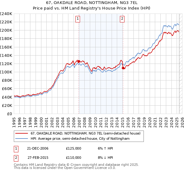 67, OAKDALE ROAD, NOTTINGHAM, NG3 7EL: Price paid vs HM Land Registry's House Price Index