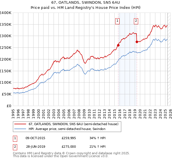 67, OATLANDS, SWINDON, SN5 6AU: Price paid vs HM Land Registry's House Price Index
