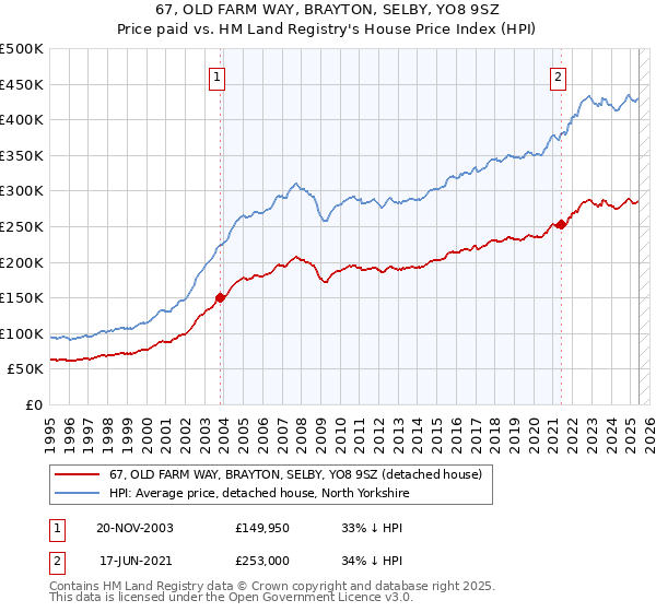 67, OLD FARM WAY, BRAYTON, SELBY, YO8 9SZ: Price paid vs HM Land Registry's House Price Index
