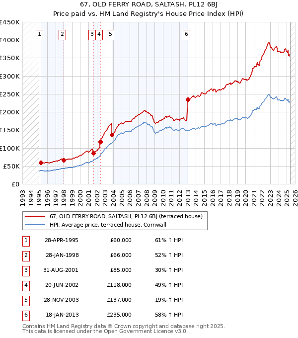 67, OLD FERRY ROAD, SALTASH, PL12 6BJ: Price paid vs HM Land Registry's House Price Index