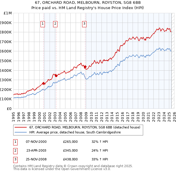 67, ORCHARD ROAD, MELBOURN, ROYSTON, SG8 6BB: Price paid vs HM Land Registry's House Price Index