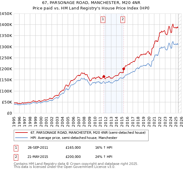 67, PARSONAGE ROAD, MANCHESTER, M20 4NR: Price paid vs HM Land Registry's House Price Index