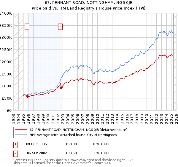 67, PENNANT ROAD, NOTTINGHAM, NG6 0JB: Price paid vs HM Land Registry's House Price Index