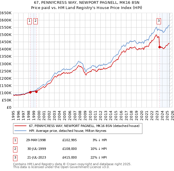 67, PENNYCRESS WAY, NEWPORT PAGNELL, MK16 8SN: Price paid vs HM Land Registry's House Price Index