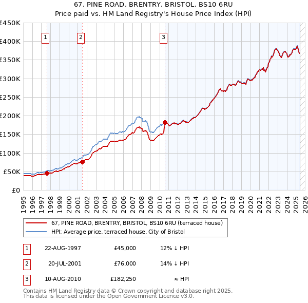 67, PINE ROAD, BRENTRY, BRISTOL, BS10 6RU: Price paid vs HM Land Registry's House Price Index